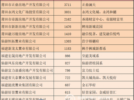 仙游多家房企上榜22年度纳税额500万以上企业榜单